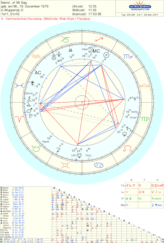 9th harmonic chart relationships AstroGarden